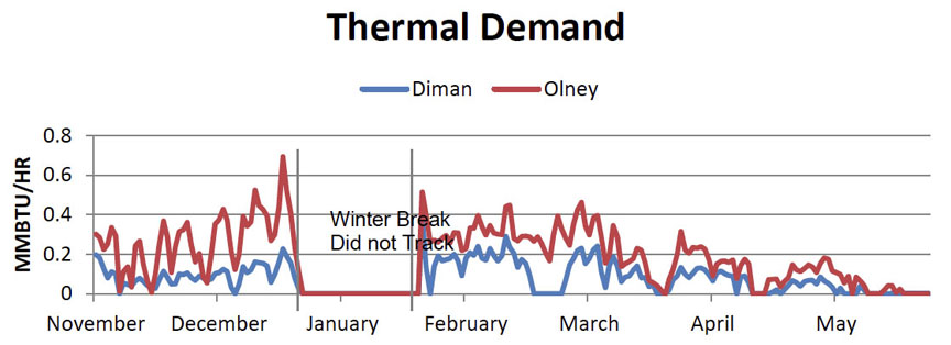 A behavioral change: New thermostats and measures to develop a conservation ethos made a big change in energy consumption at Diman House, compared to a similar residential unit. A behavioral change: New thermostats and measures to develop a conservation ethos made a big change in energy consumption at Diman House, compared to a similar residential unit.