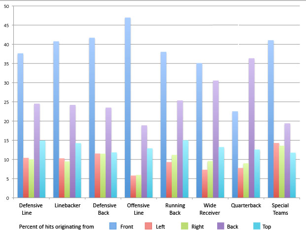 Helmet hits and where they come from: Quarterbacks, alone among the positions, receive most of their hits from the rear.Players at other positions receive most of their hits from the front and can see them coming. Helmet hits and where they come from: Quarterbacks, alone among the positions, receive most of their hits from the rear.Players at other positions receive most of their hits from the front and can see them coming.