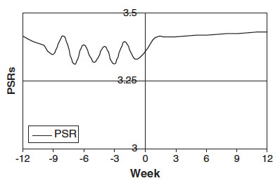 Anxious aftermath: A stressful event occurred at week zero. The PSR (psychiatric status rating) shows no acute reaction, but the trend line increases steadily through week 12.Credit: Keller Lab/Brown University Anxious aftermath: A stressful event occurred at week zero. The PSR (psychiatric status rating) shows no acute reaction, but the trend line increases steadily through week 12.Credit: Keller Lab/Brown University