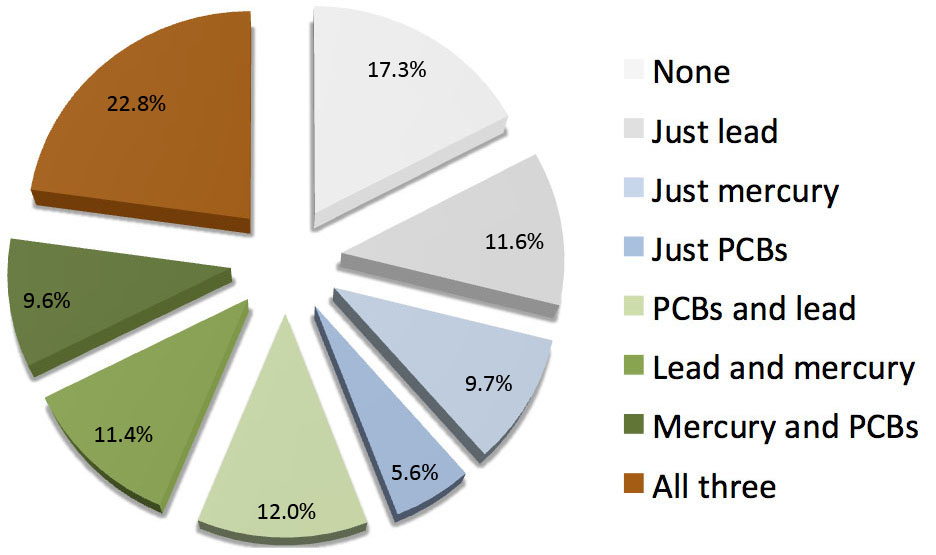 The body burden of multiple pollutants: In a recent study, more than half of women of childbearing age had median or higher levels of at least two of three pollutants that could harm brain development. The body burden of multiple pollutants: In a recent study, more than half of women of childbearing age had median or higher levels of at least two of three pollutants that could harm brain development.