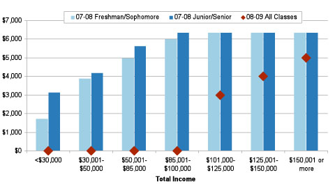2008-09 Loan Amount by Class Year and Income Group: 2008-09 Loan Amount by Class Year and Income Group:
