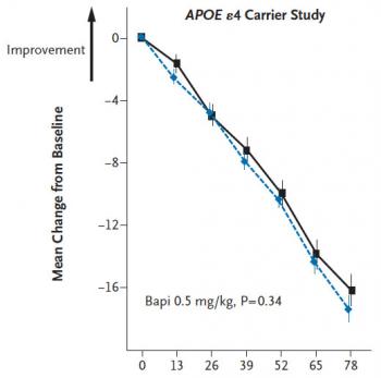 Bapineuzumab and placebo: DAD (Disability Assessment for Dementia) scores worsened on average during the 78-week trial, with “bapi” (dotted blue line) showing no improvement over placebo. Bapineuzumab and placebo: DAD (Disability Assessment for Dementia) scores worsened on average during the 78-week trial, with “bapi” (dotted blue line) showing no improvement over placebo.
